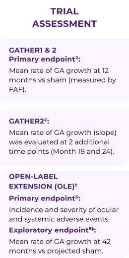 Graph of efficacy data from GATHER Trial: 35% reduction in mean rate of GA growth at 12 months