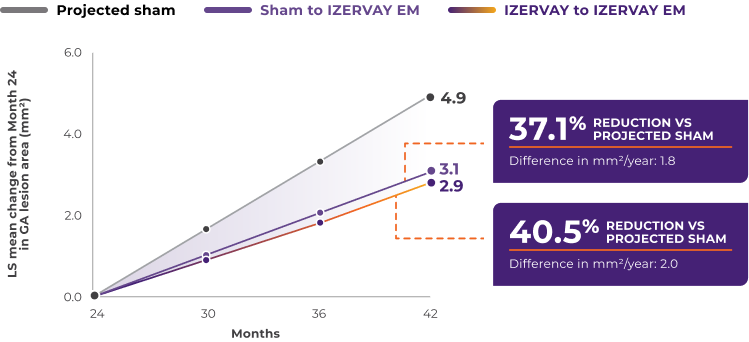 Graph of efficacy data from GATHER1 Study: 35% reduction in mean rate of GA growth at 12 months